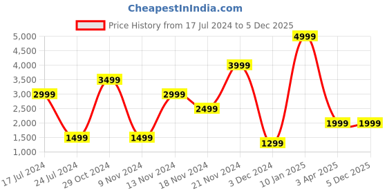 tatacliq.com French Connection FCSW07-F Unisex Smart watch french connection Price History Graph from 17 Jul 2024 to 4 Dec 2025