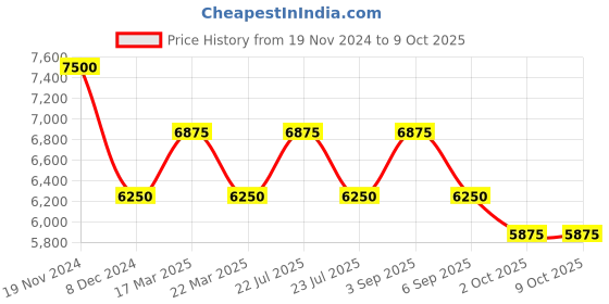 tatacliq.com French Connection FCT1BM Chronograph Watch for Men french connection Price History Graph from 19 Nov 2024 to 9 Oct 2025