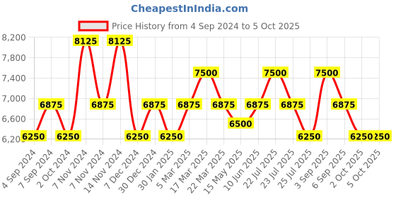 tatacliq.com French Connection FCT1GM Chronograph Watch for Men french connection Price History Graph from 4 Sep 2024 to 4 Oct 2025