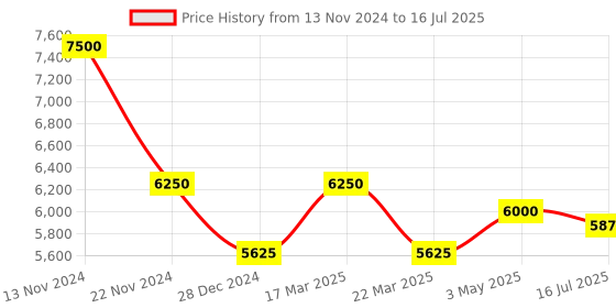 tatacliq.com French Connection FCT1SM SS24 Multifunction Watch for Men french connection Price History Graph from 13 Nov 2024 to 16 Jul 2025