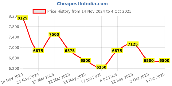 tatacliq.com French Connection FCT1UM Chronograph Watch for Men french connection Price History Graph from 14 Nov 2024 to 4 Oct 2025