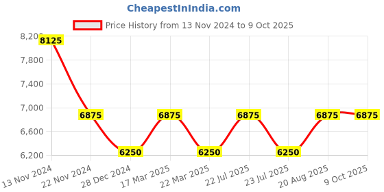 tatacliq.com French Connection FCT1UM-S SS24 Multifunction Watch for Men french connection Price History Graph from 13 Nov 2024 to 8 Oct 2025
