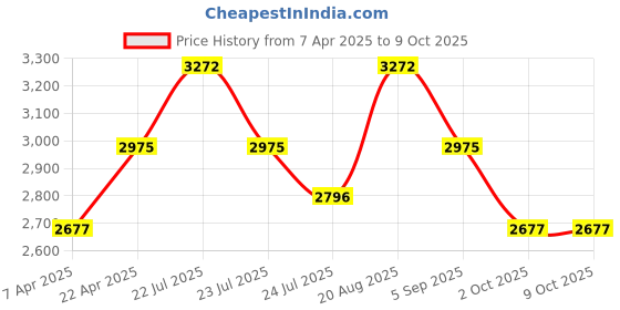 tatacliq.com French Connection FCU1BBL SS25 Analog Watch for Women french connection Price History Graph from 7 Apr 2025 to 9 Oct 2025