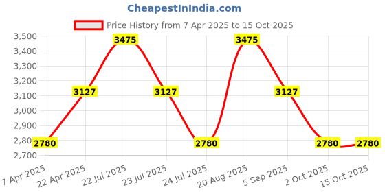 tatacliq.com French Connection FCU1RGM SS25 Analog Watch for Women french connection Price History Graph from 7 Apr 2025 to 14 Oct 2025