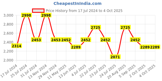 tatacliq.com French Connection FCU2BM Analog Watch for Women french connection Price History Graph from 17 Jul 2024 to 4 Oct 2025