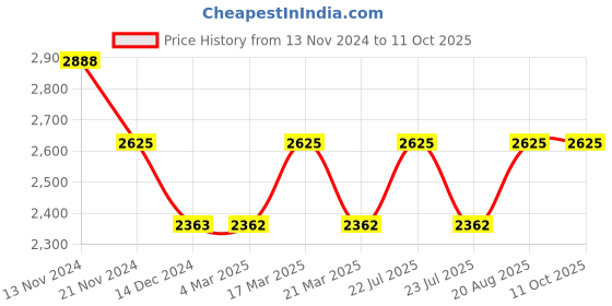 tatacliq.com French Connection FCU3GRL Analog Watch for Women french connection Price History Graph from 13 Nov 2024 to 10 Oct 2025
