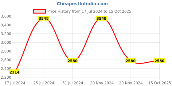 tatacliq.com French Connection FCU4BM Analog Watch for Women french connection Price History Graph from 17 Jul 2024 to 14 Oct 2025