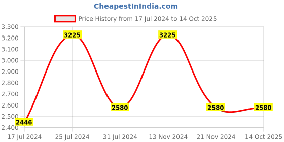 tatacliq.com French Connection FCU4GM Analog Watch for Women french connection Price History Graph from 17 Jul 2024 to 14 Oct 2025