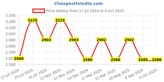 tatacliq.com French Connection FCU4RTM Analog Watch for Women french connection Price History Graph from 17 Jul 2024 to 4 Oct 2025