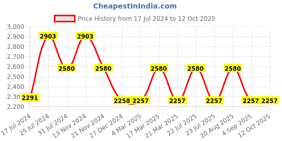 tatacliq.com French Connection FCU4SM Analog Watch for Women french connection Price History Graph from 17 Jul 2024 to 12 Oct 2025