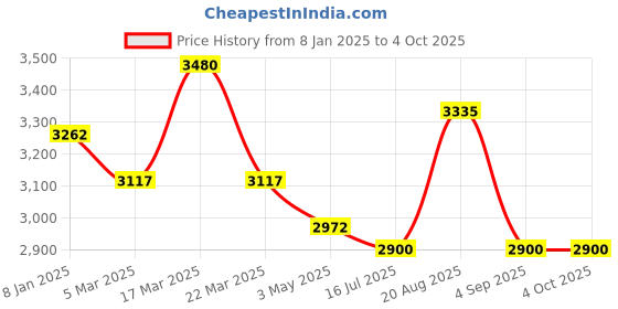 tatacliq.com French Connection FCW01GNM Analog Watch for Men with Bracelet french connection Price History Graph from 8 Jan 2025 to 4 Oct 2025