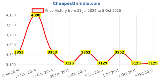 tatacliq.com French Connection FCW08GNM-U Analog Watch for Men french connection Price History Graph from 31 Jul 2024 to 4 Oct 2025