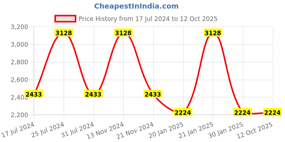 tatacliq.com French Connection FCW09BRL Analog Watch for Women french connection Price History Graph from 17 Jul 2024 to 11 Oct 2025