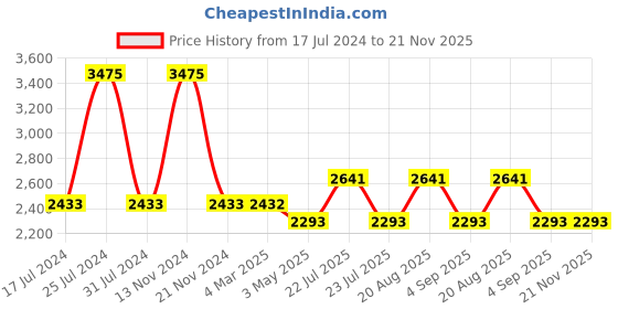 tatacliq.com French Connection FCW09GL Analog Watch for Women french connection Price History Graph from 17 Jul 2024 to 20 Nov 2025