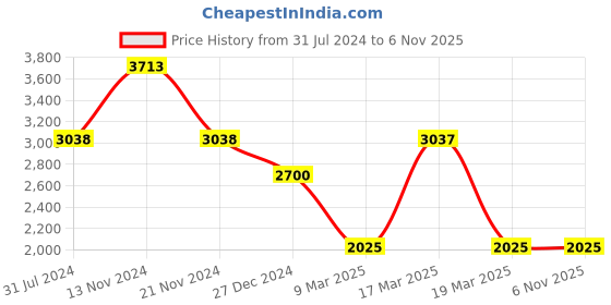 tatacliq.com French Connection FCW09RGM Analog Watch for Women french connection Price History Graph from 31 Jul 2024 to 6 Nov 2025