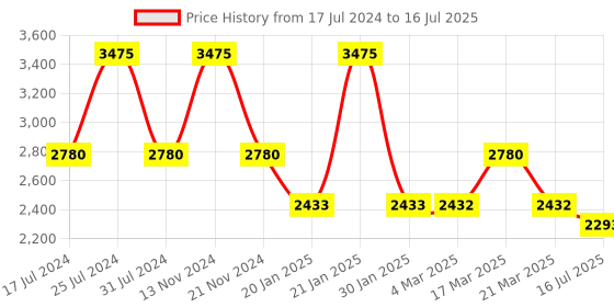 tatacliq.com French Connection FCW09RL Analog Watch for Women french connection Price History Graph from 17 Jul 2024 to 21 Mar 2025