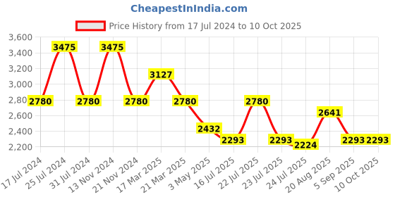tatacliq.com French Connection FCW09UL Analog Watch for Women french connection Price History Graph from 17 Jul 2024 to 4 Oct 2025