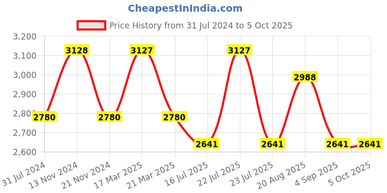 tatacliq.com French Connection FCW10RGM-G Analog Watch for Women french connection Price History Graph from 31 Jul 2024 to 4 Oct 2025