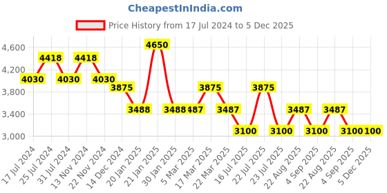tatacliq.com French Connection FCW11BM Chronograph Watch for Men french connection Price History Graph from 17 Jul 2024 to 5 Dec 2025