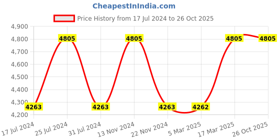 tatacliq.com French Connection FCW11GNM Chronograph Watch for Men french connection Price History Graph from 17 Jul 2024 to 26 Oct 2025