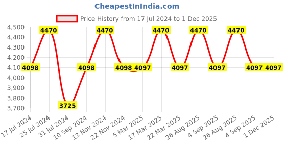 tatacliq.com French Connection FCW11SM Chronograph Watch for Men french connection Price History Graph from 17 Jul 2024 to 1 Dec 2025