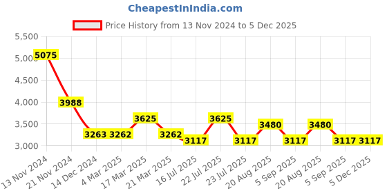 tatacliq.com French Connection FCW12RTM Flair Analog Watch for Women french connection Price History Graph from 13 Nov 2024 to 5 Dec 2025