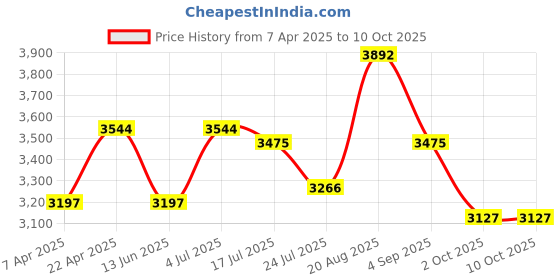 tatacliq.com French Connection FCW13BL SS25 Analog Watch for Women with Bracelets french connection Price History Graph from 7 Apr 2025 to 4 Oct 2025