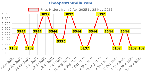 tatacliq.com French Connection FCW13PL SS25 Analog Watch for Women with Bracelets french connection Price History Graph from 7 Apr 2025 to 28 Nov 2025