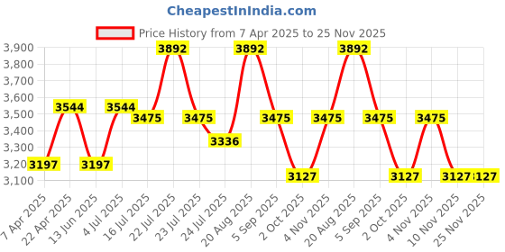 tatacliq.com French Connection FCW13WL SS25 Analog Watch for Women with Bracelets french connection Price History Graph from 7 Apr 2025 to 25 Nov 2025