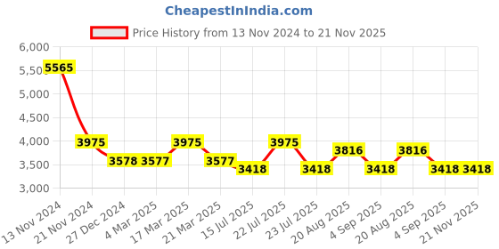 tatacliq.com French Connection FCW14BM Opaline Analog Watch for Women french connection Price History Graph from 13 Nov 2024 to 20 Nov 2025