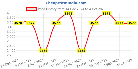 tatacliq.com French Connection FCW14RGM Analog Watch for Women french connection Price History Graph from 14 Dec 2024 to 4 Oct 2025