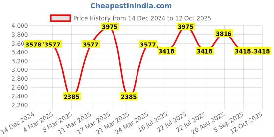 tatacliq.com French Connection FCW14UM Analog Watch for Women french connection Price History Graph from 14 Dec 2024 to 12 Oct 2025