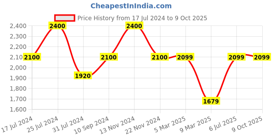 tatacliq.com French Connection Heritage FCN00048A Analog Watch for Men french connection Price History Graph from 17 Jul 2024 to 7 Oct 2025