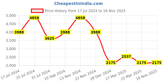 tatacliq.com French Connection Jake FCP42BM Analog Watch for Men french connection Price History Graph from 17 Jul 2024 to 16 Nov 2025