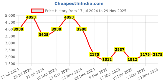 tatacliq.com French Connection Jake FCP42BRM Analog Watch for Men french connection Price History Graph from 17 Jul 2024 to 28 Nov 2025