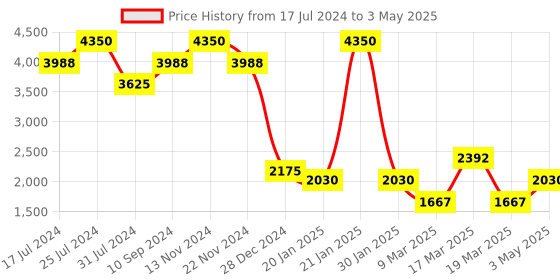 tatacliq.com French Connection Jake FCP42RGM Analog Watch for Men french connection Price History Graph from 17 Jul 2024 to 3 May 2025