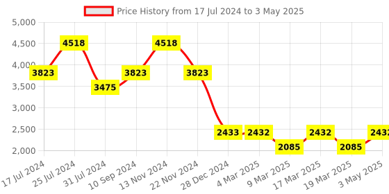 tatacliq.com French Connection Jake FCP42SM-G Analog Watch for Men french connection Price History Graph from 17 Jul 2024 to 3 May 2025