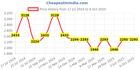 tatacliq.com French Connection Jake FCP42SM-S Analog Watch for Men french connection Price History Graph from 17 Jul 2024 to 8 Oct 2025