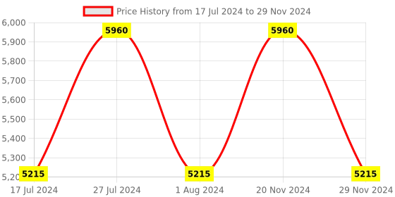 tatacliq.com French Connection Jake FCP42SM-U Analog Watch for Men french connection Price History Graph from 17 Jul 2024 to 29 Nov 2024