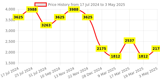 tatacliq.com French Connection Jake FCP42UM-S Analog Watch for Men french connection Price History Graph from 17 Jul 2024 to 3 May 2025