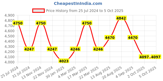 tatacliq.com French Connection Lumine FCP41RTM Analog Watch for Men french connection Price History Graph from 25 Jul 2024 to 4 Oct 2025