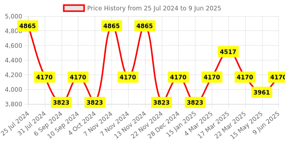 tatacliq.com French Connection Lumine FCP41SM Analog Watch for Men french connection Price History Graph from 25 Jul 2024 to 9 Jun 2025