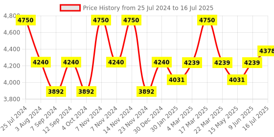 tatacliq.com French Connection Lumine FCP41TM-GR Analog Watch for Men french connection Price History Graph from 25 Jul 2024 to 16 Jul 2025