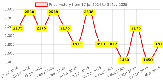 tatacliq.com French Connection Mega FCP39TL Analog Watch for Men french connection Price History Graph from 17 Jul 2024 to 3 May 2025