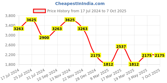 tatacliq.com French Connection Mega FCP39UL Analog Watch for Men french connection Price History Graph from 17 Jul 2024 to 7 Oct 2025