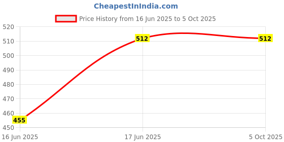 tatacliq.com French Connection Multi-Color Blended Solid Trunks Pack of 2 french connection Price History Graph from 16 Jun 2025 to 5 Oct 2025