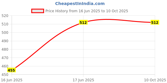 tatacliq.com French Connection Multi-Color Blended Solid Trunks Pack of 2 french connection Price History Graph from 16 Jun 2025 to 9 Oct 2025