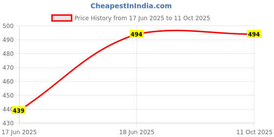 tatacliq.com French Connection Multi-Color Blended Solid Trunks Pack of 2 french connection Price History Graph from 17 Jun 2025 to 10 Oct 2025