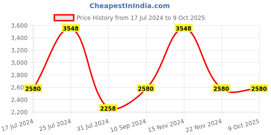 tatacliq.com French Connection Ryan FCN00094A Analog Watch for Men french connection Price History Graph from 17 Jul 2024 to 8 Oct 2025
