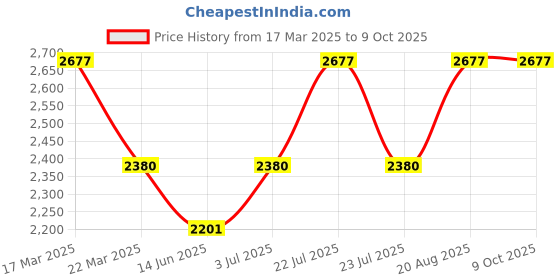 tatacliq.com French Connection Ryan FCN00094D Analog Watch for Men french connection Price History Graph from 17 Mar 2025 to 8 Oct 2025